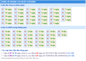 Thống kê nhanh XSMB ngày 21-03-2026