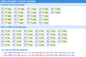 Thống kê nhanh XSMB ngày 19-03-2026