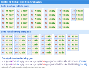 Thống kê nhanh XSMB ngày 20-03-2026