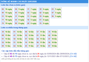 Thống kê nhanh XSMB ngày 22-03-2026