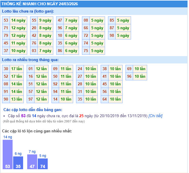 Thống kê nhanh XSMB ngày 24-03-2026
