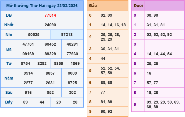 Thống kê nhanh XSMB ngày 24-03-2026