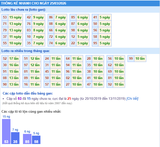 Thống kê nhanh XSMB ngày 25-03-2026