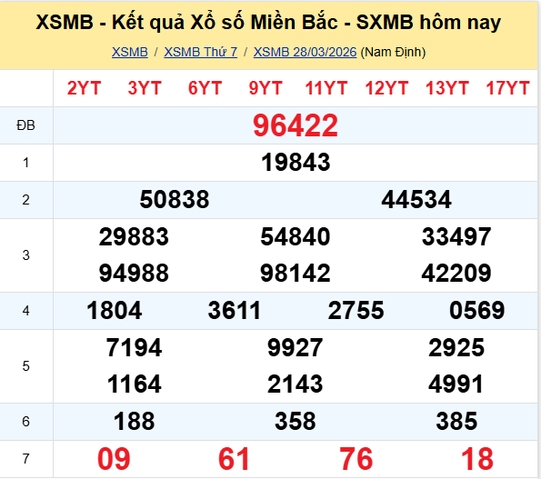xem lại kết quả XSMB ngày 28-03-2026