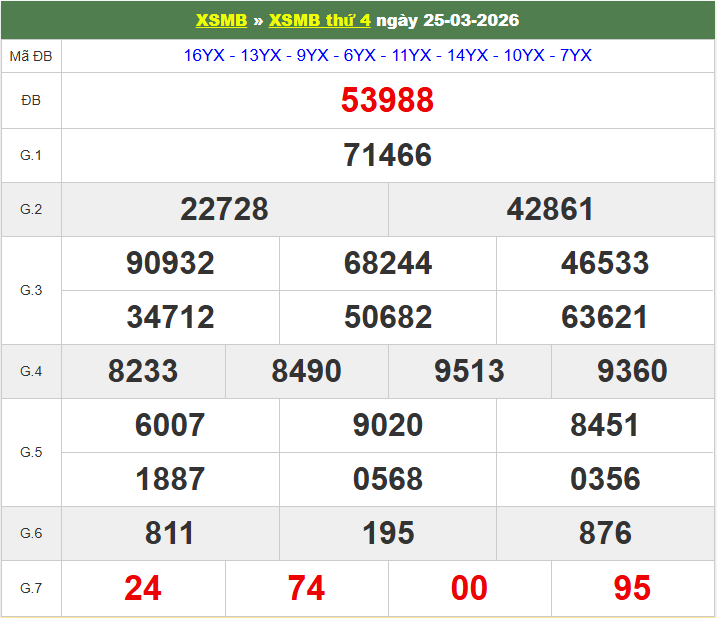 xem lại kết quả xsmb ngày 25-03-2026