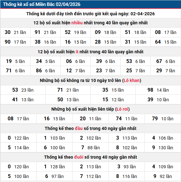 Thống kê nhanh XSMB ngày 02-004-2026