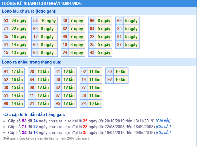 Thống kê nhanh XSMB ngày 03-04-2026