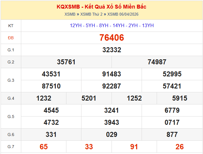 Xem lại kết quả xổ số ngày 06-04-2026
