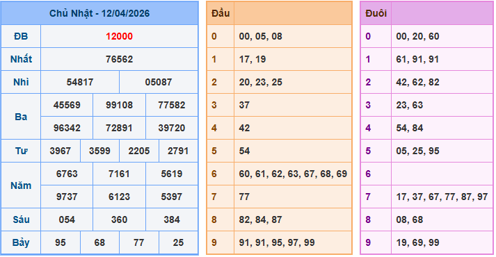 Xem lại kết quả xổ số ngày 12-04-2026