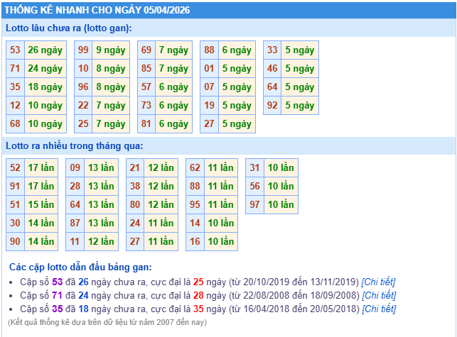 Thống kê nhanh XSMB ngày 04-04-2026