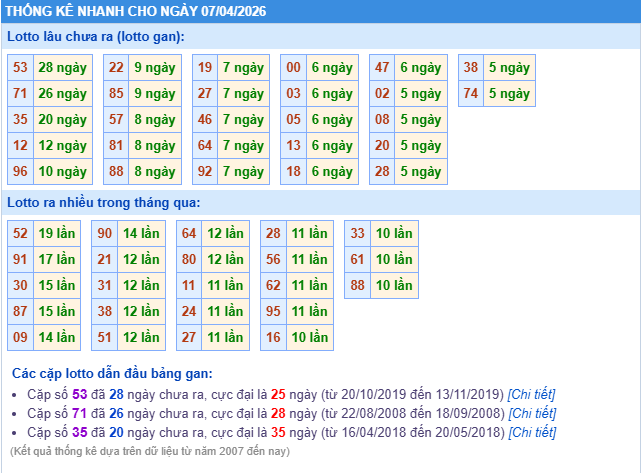 thống kê soi cầu XSMB ngày 07/04/2026