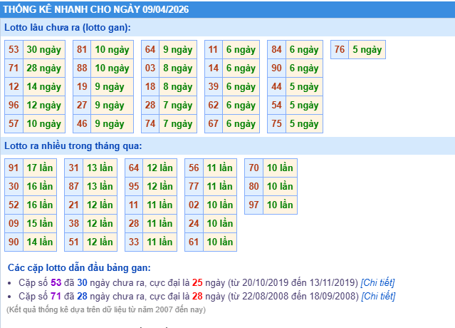 thống kê soi cầu XSMB ngày 09/04/2026