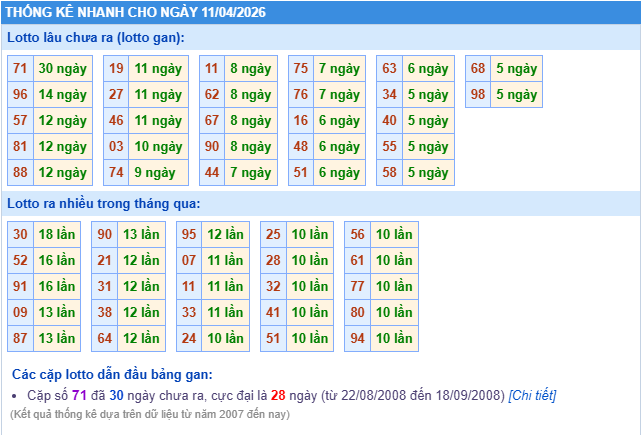 thống kê soi cầu XSMB ngày 11/04/2026