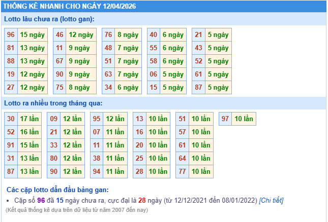 thống kê soi cầu XSMB ngày 12/04/2026