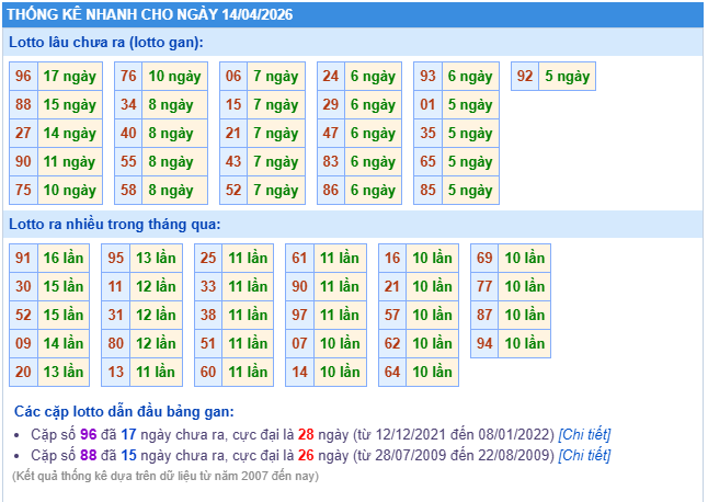 thống kê soi cầu XSMB ngày 14/04/2026