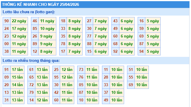 thống kê nhanh cho ngày 25-04-2026