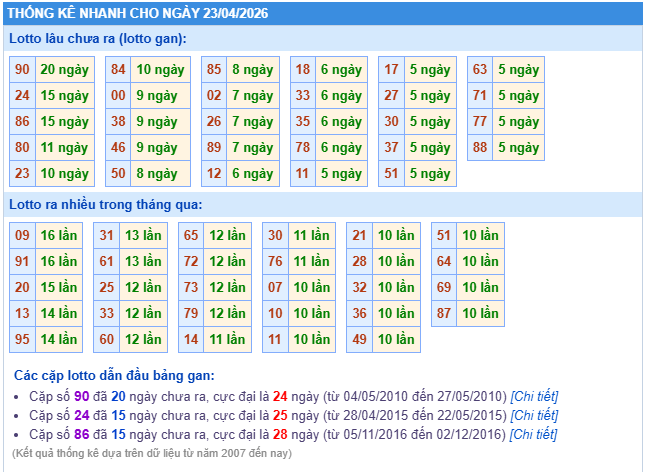 thống kê nhanh cho ngày 23-04-2026