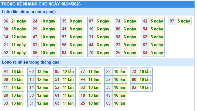thống kê soi cầu XSMB ngày 18/04/2026