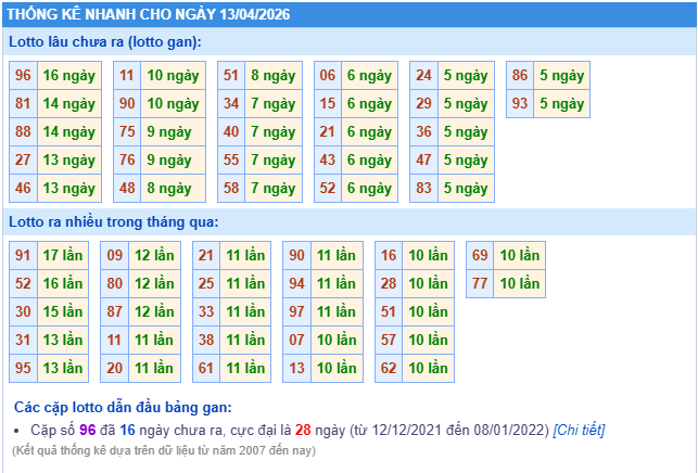 thống kê soi cầu XSMB ngày 13/04/2026