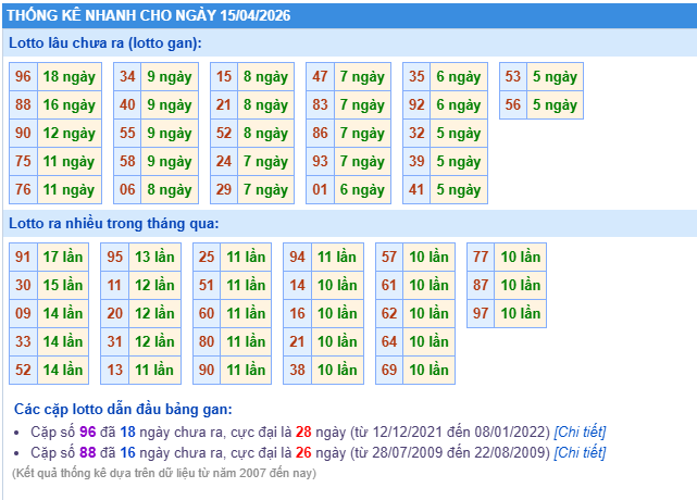 thống kê soi cầu XSMB ngày 15/04/2026