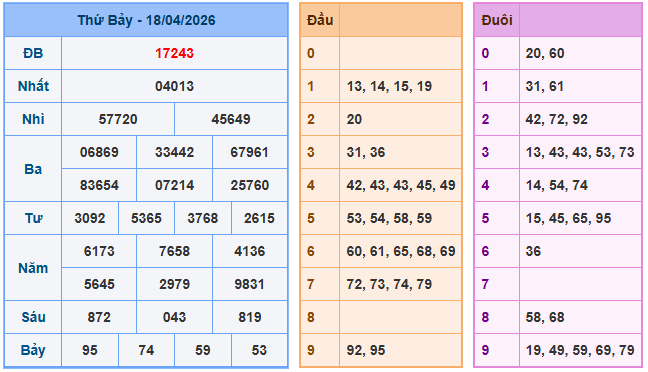 Xem lại kết quả xổ số ngày 18-04-2026