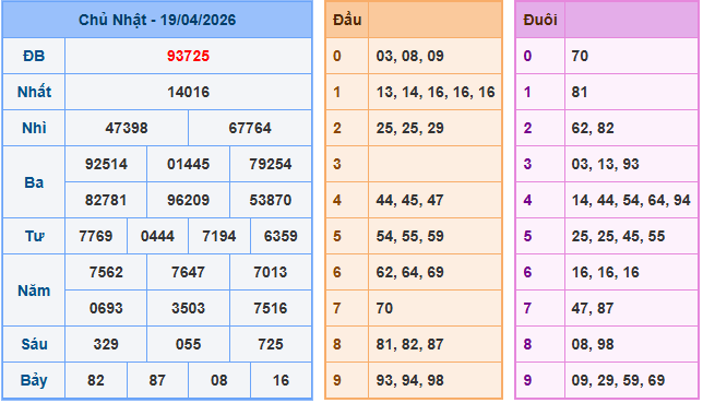 Xem lại kết quả xổ số ngày 19-04-2026