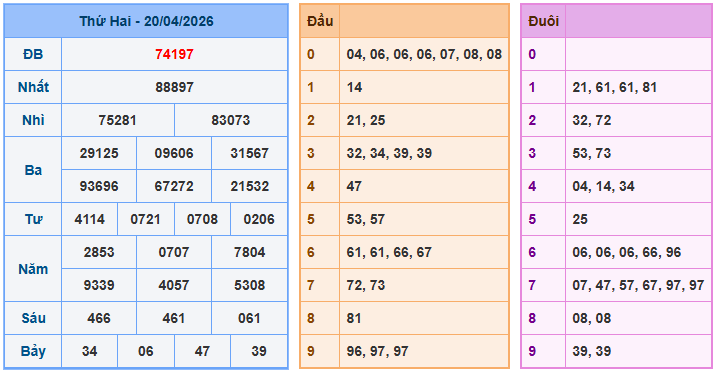 Xem lại kết quả xổ số ngày 20-04-2026 soi cầu xsmb