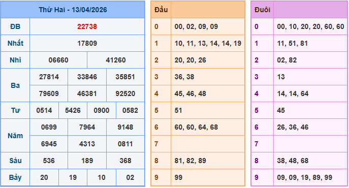 Xem lại kết quả xổ số ngày 13-04-2026