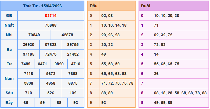 Xem lại kết quả xổ số ngày 15-04-2026