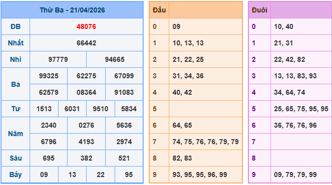Xem lại kết quả xổ số ngày 21-04-2026