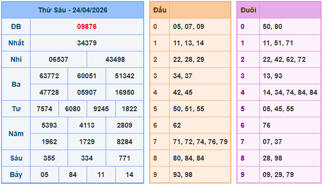 Xem lại kết quả xổ số ngày 24-04-2026